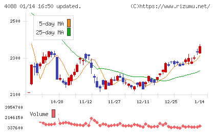 エア・ウォーターチャート