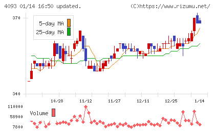 東邦アセチレンチャート
