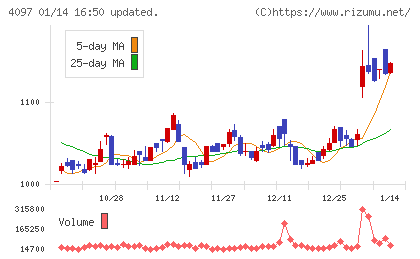 高圧ガス工業チャート