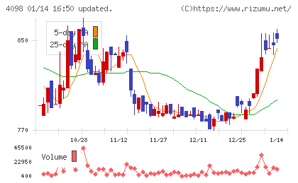 チタン工業チャート