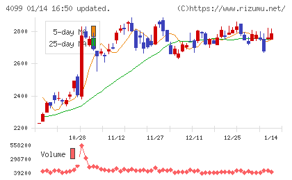 四国化成ホールディングスチャート
