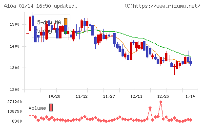 ＧＭＯコマースチャート