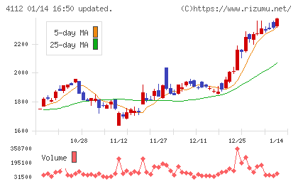 保土谷化学工業チャート