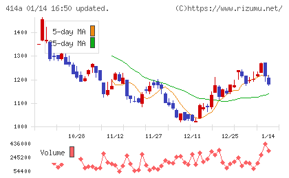 オーバーラップホールディングスチャート