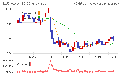 プレイドチャート