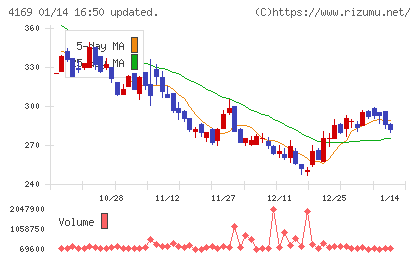 ＥＮＥＣＨＡＮＧＥチャート