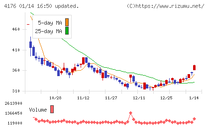 ココナラチャート