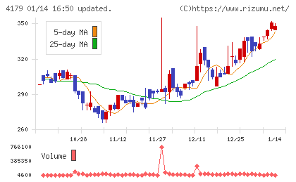 ジーネクストチャート