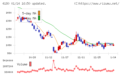 Ａｐｐｉｅｒ　Ｇｒｏｕｐチャート