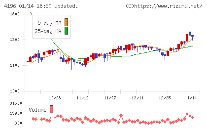ネオマーケティングチャート