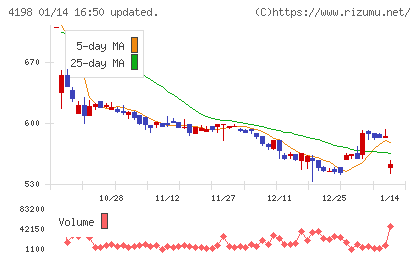 テンダチャート