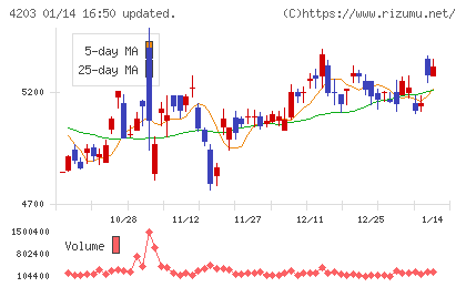 住友ベークライトチャート