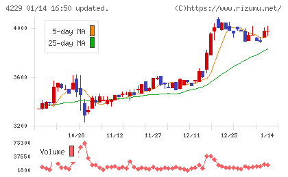 群栄化学工業チャート