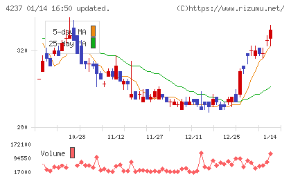 フジプレアムチャート
