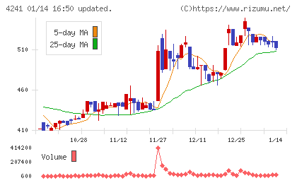 アテクトチャート