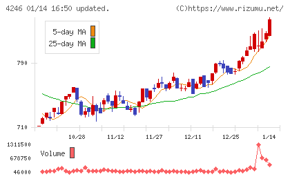 ダイキョーニシカワチャート