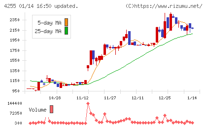 ＴＨＥＣＯＯチャート