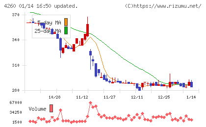 ハイブリッドテクノロジーズチャート