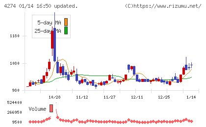 細谷火工チャート