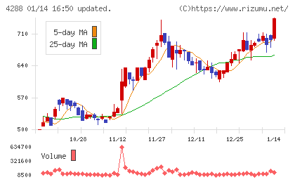 アズジェントチャート