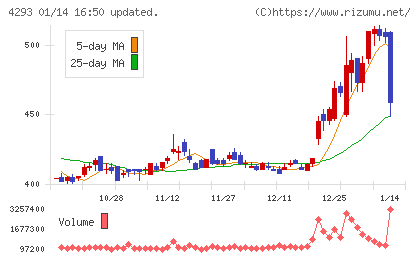 セプテーニ・ホールディングスチャート