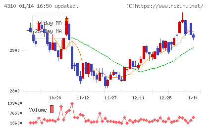ドリームインキュベータチャート