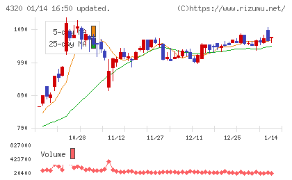 ＣＥホールディングスチャート