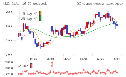 日本システム技術チャート