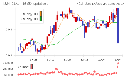 電通グループチャート