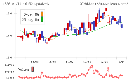 インテージホールディングスチャート