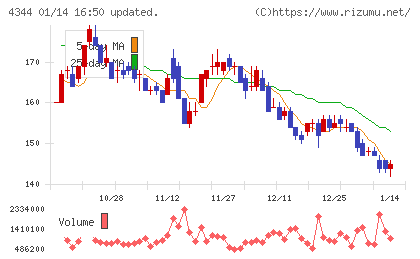 ソースネクストチャート