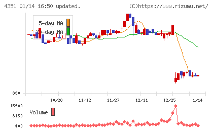 山田再生系債権回収総合事務所チャート