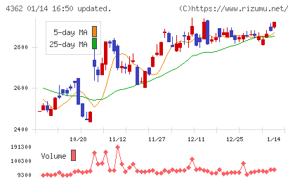日本精化チャート