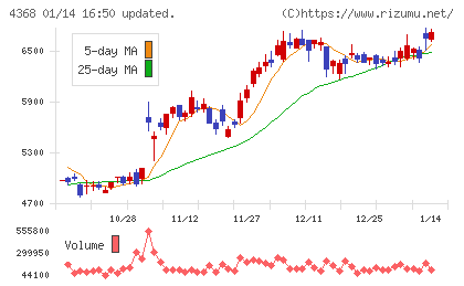 扶桑化学工業チャート