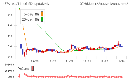 モビルスチャート