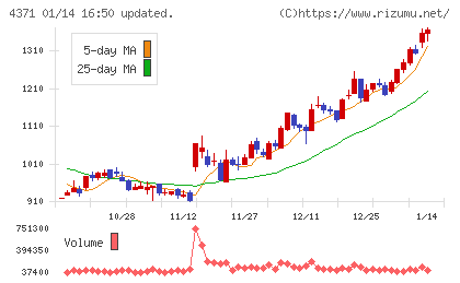 コアコンセプト・テクノロジーチャート