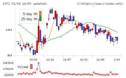 シンプレクス・ホールディングスチャート