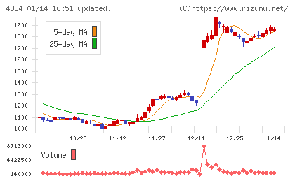 ラクスルチャート