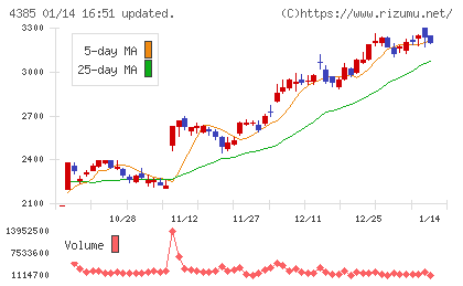 メルカリチャート