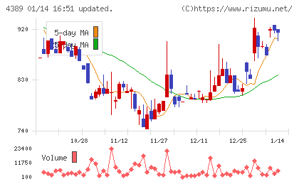 プロパティデータバンクチャート