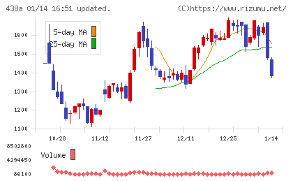 インフキュリオンチャート