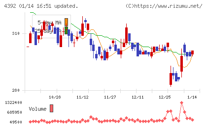 ＦＩＧチャート