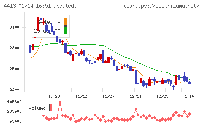 ボードルアチャート