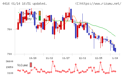 Ｔｒｕｅ　Ｄａｔａチャート