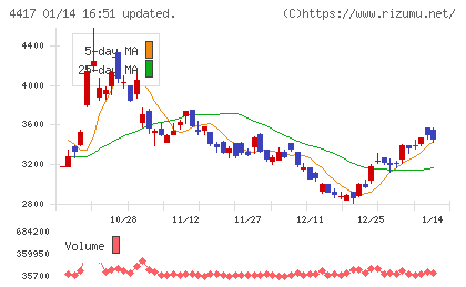 グローバルセキュリティエキスパートチャート