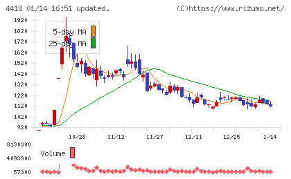 ＪＤＳＣチャート