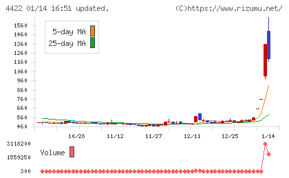 VALUENEXチャート