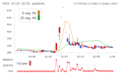 Ａｍａｚｉａチャート