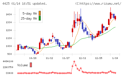 Ｋｕｄａｎチャート
