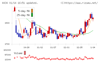 サーバーワークスチャート